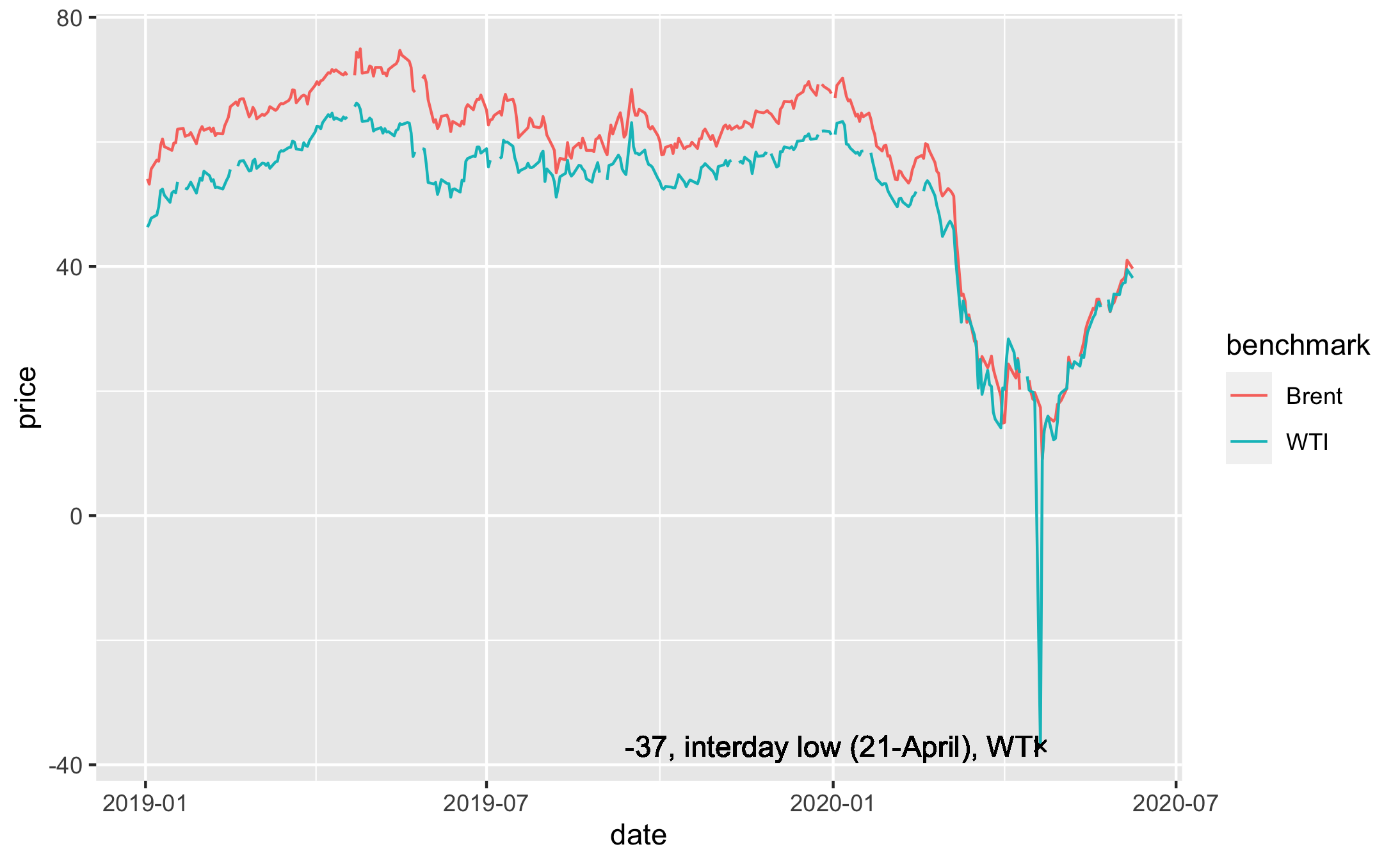 Oil price plot